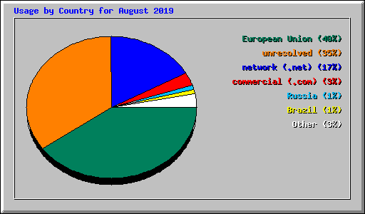 Usage by Country for August 2019