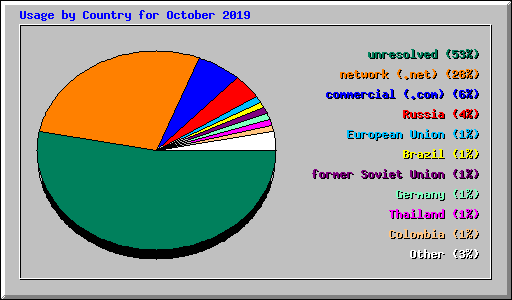 Usage by Country for October 2019