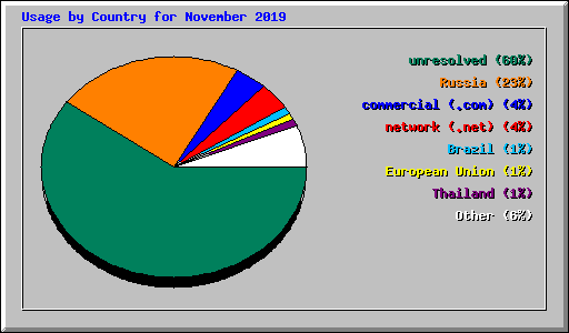 Usage by Country for November 2019
