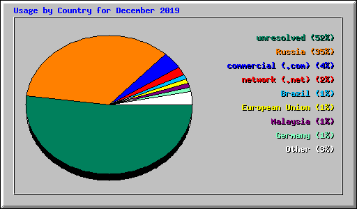 Usage by Country for December 2019