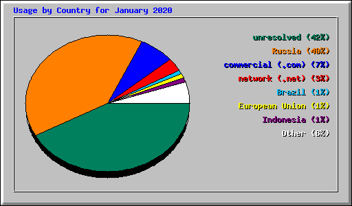 Usage by Country for January 2020