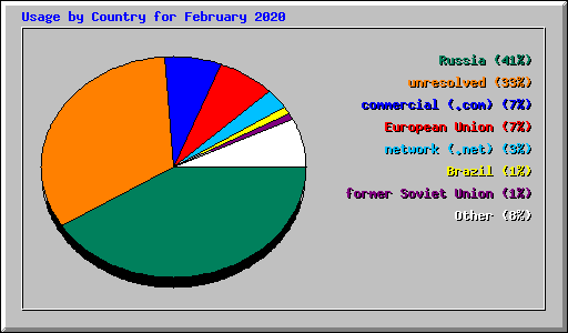 Usage by Country for February 2020