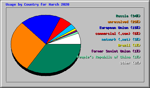 Usage by Country for March 2020