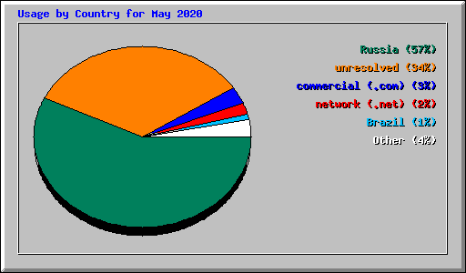 Usage by Country for May 2020