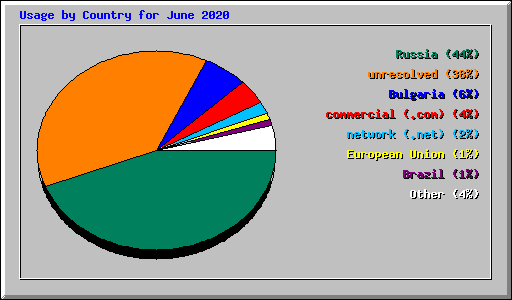 Usage by Country for June 2020