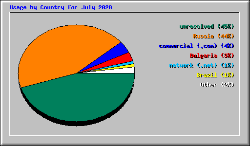 Usage by Country for July 2020
