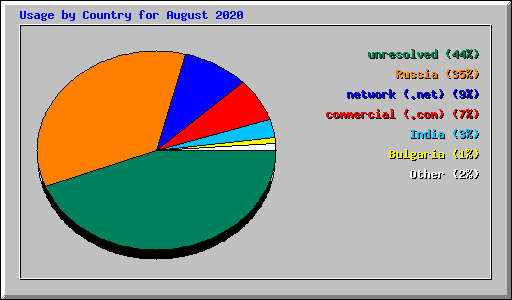 Usage by Country for August 2020