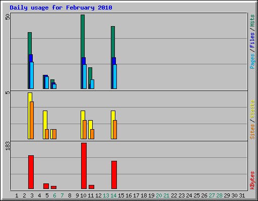 Daily usage for February 2010