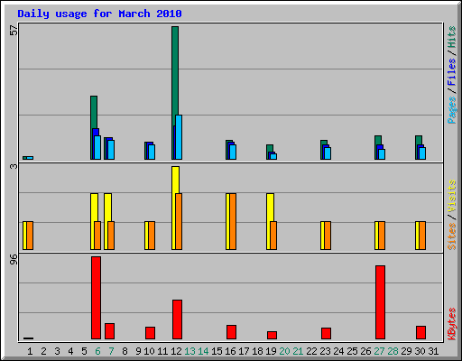 Daily usage for March 2010