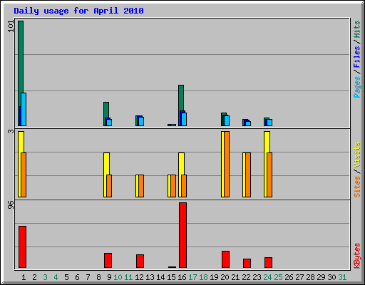 Daily usage for April 2010