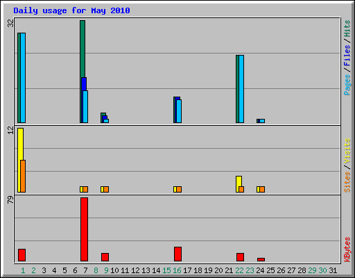 Daily usage for May 2010