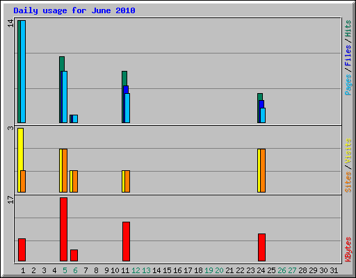 Daily usage for June 2010