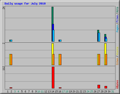 Daily usage for July 2010