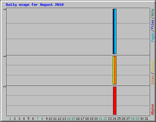 Daily usage for August 2010