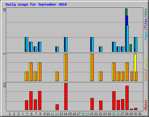 Daily usage for September 2010