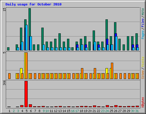 Daily usage for October 2010
