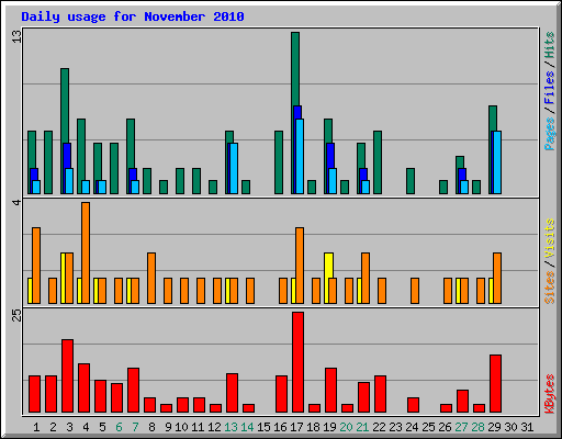 Daily usage for November 2010