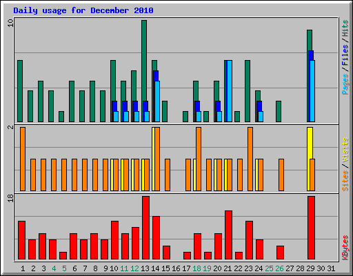 Daily usage for December 2010