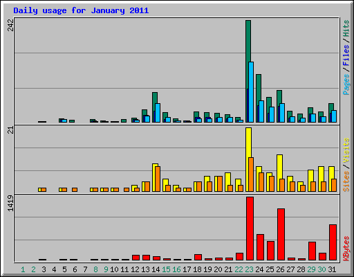 Daily usage for January 2011