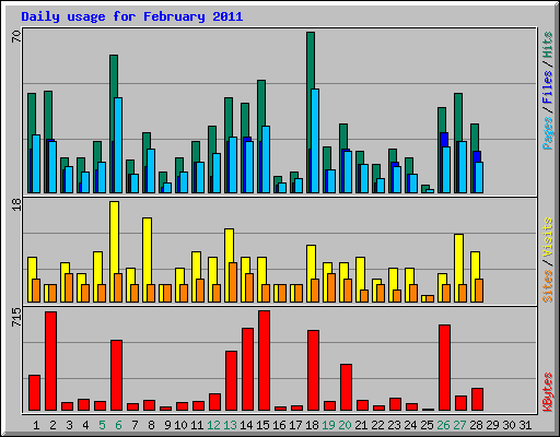 Daily usage for February 2011