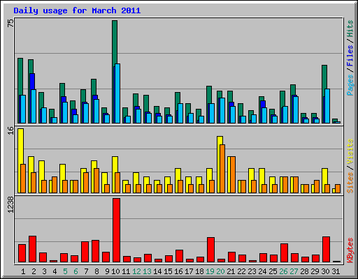 Daily usage for March 2011