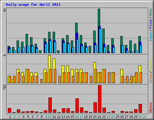 Daily usage for April 2011