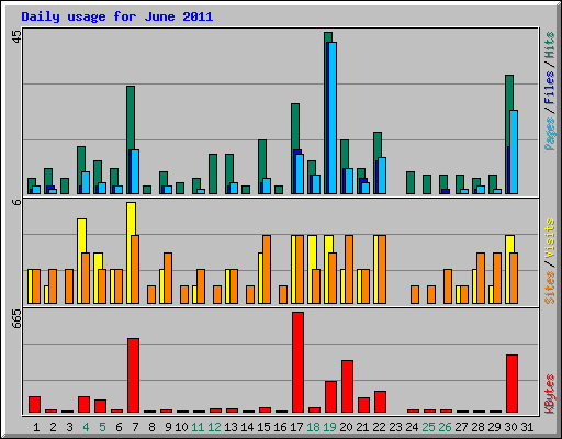 Daily usage for June 2011
