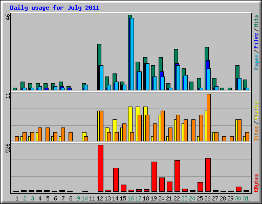Daily usage for July 2011