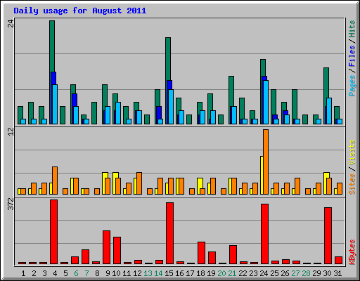 Daily usage for August 2011