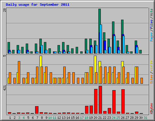 Daily usage for September 2011