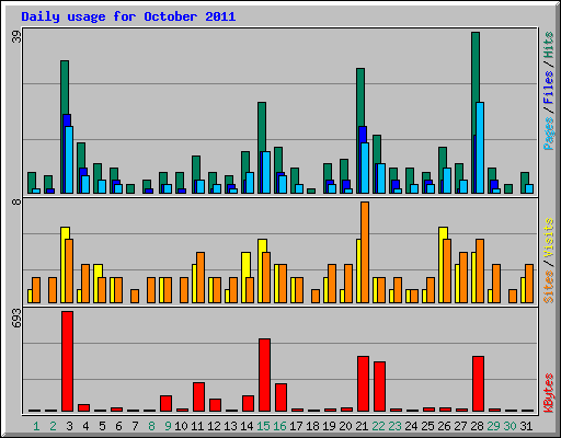 Daily usage for October 2011
