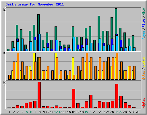 Daily usage for November 2011