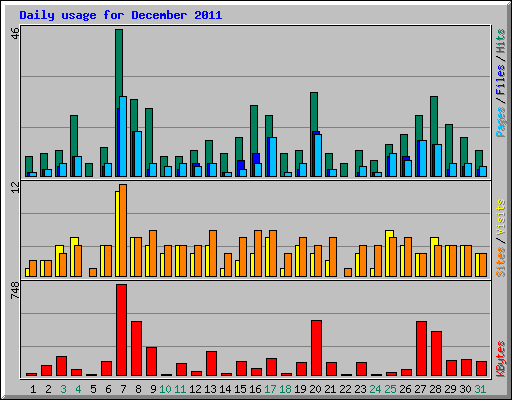 Daily usage for December 2011