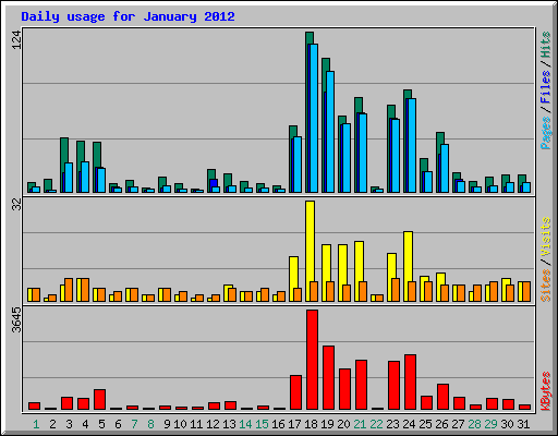 Daily usage for January 2012