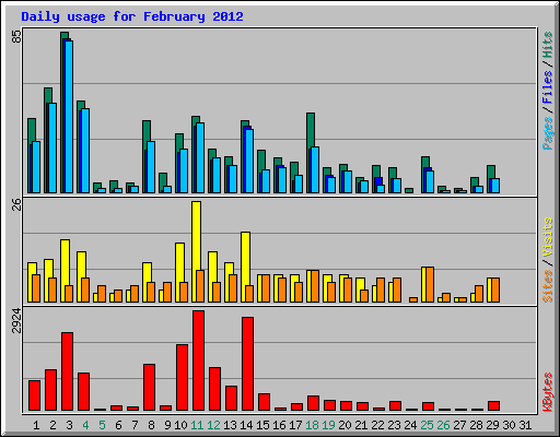 Daily usage for February 2012