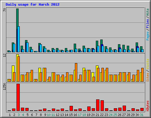 Daily usage for March 2012