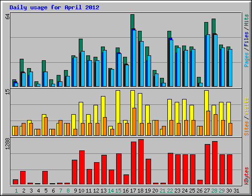 Daily usage for April 2012