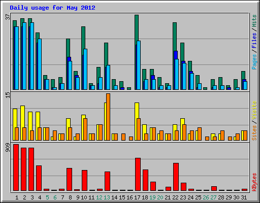 Daily usage for May 2012