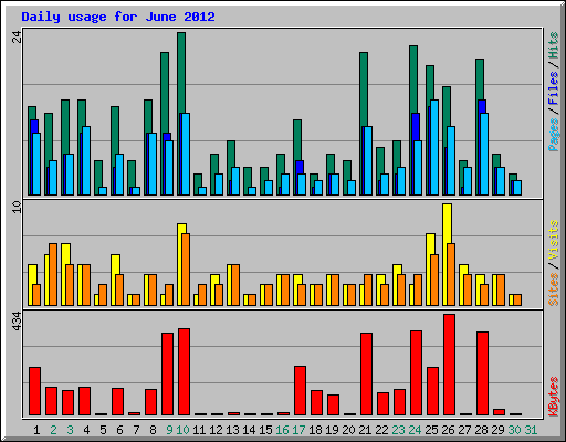 Daily usage for June 2012