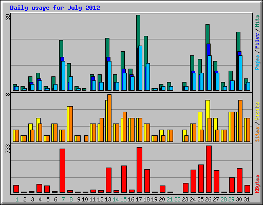 Daily usage for July 2012