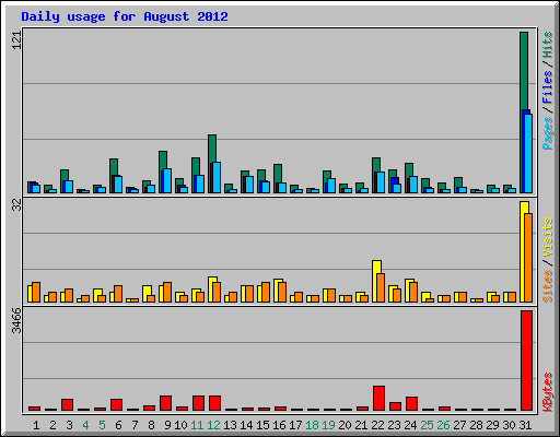 Daily usage for August 2012