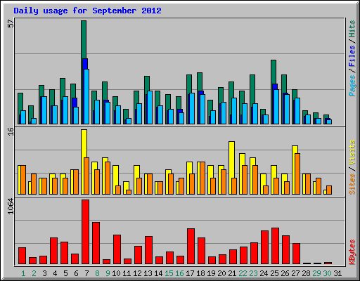 Daily usage for September 2012