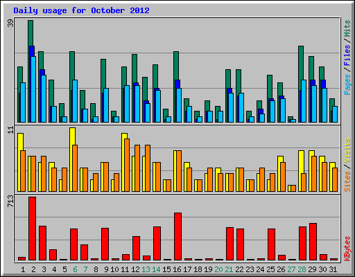 Daily usage for October 2012