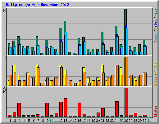 Daily usage for November 2012