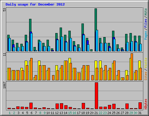 Daily usage for December 2012