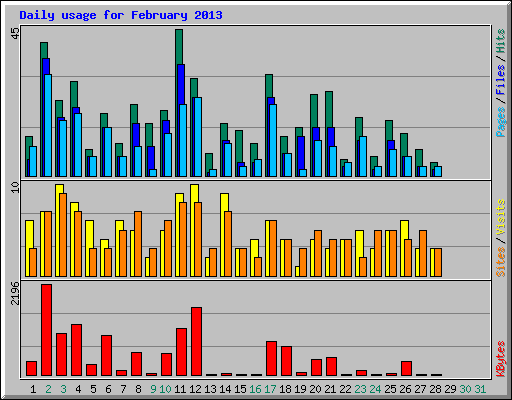 Daily usage for February 2013