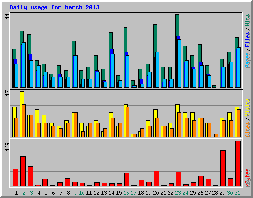 Daily usage for March 2013