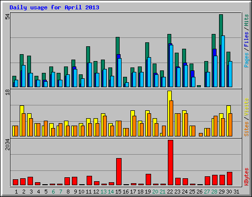Daily usage for April 2013