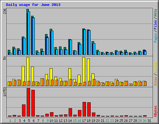 Daily usage for June 2013