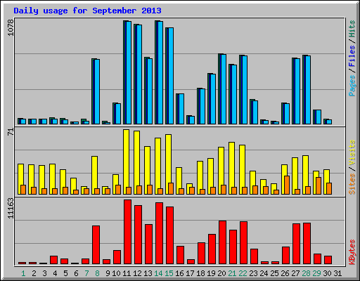 Daily usage for September 2013